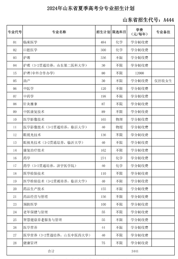 2024菏泽医学专科半岛在线注册招生计划-各专业招生人数是多少