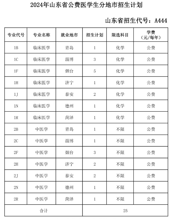 2024菏泽医学专科半岛在线注册招生计划-各专业招生人数是多少