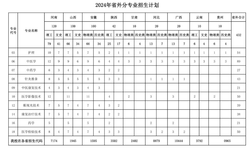 2024菏泽医学专科半岛在线注册招生计划-各专业招生人数是多少