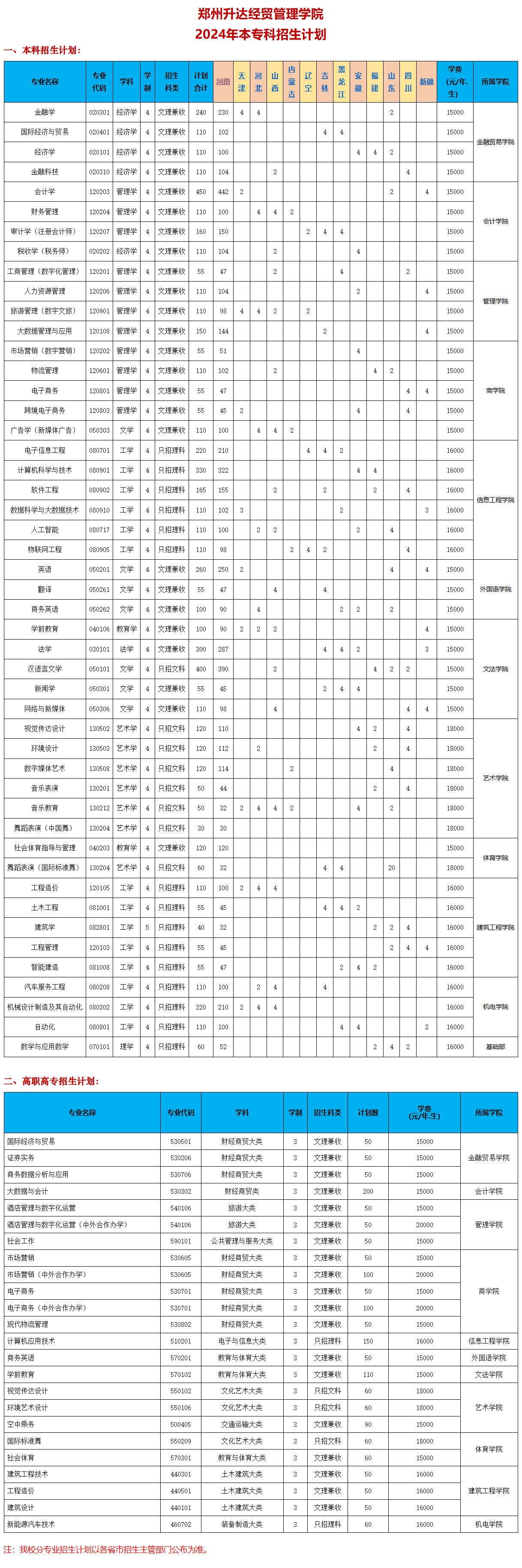 2024郑州升达经贸管理半岛在线注册招生计划-各专业招生人数是多少