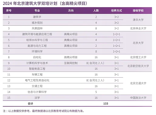 2024北京建筑大学招生计划-各专业招生人数是多少