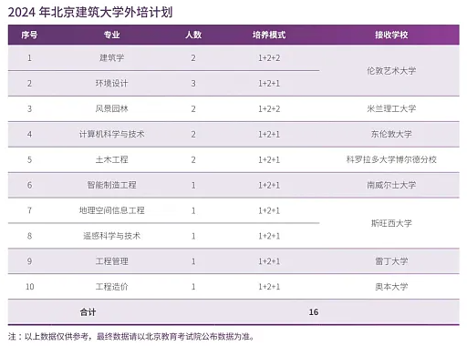 2024北京建筑大学招生计划-各专业招生人数是多少