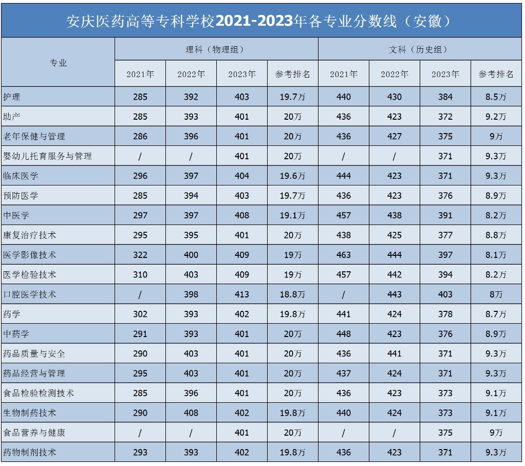 2024安庆医药高等专科半岛在线注册录取分数线（含2022-2023历年）