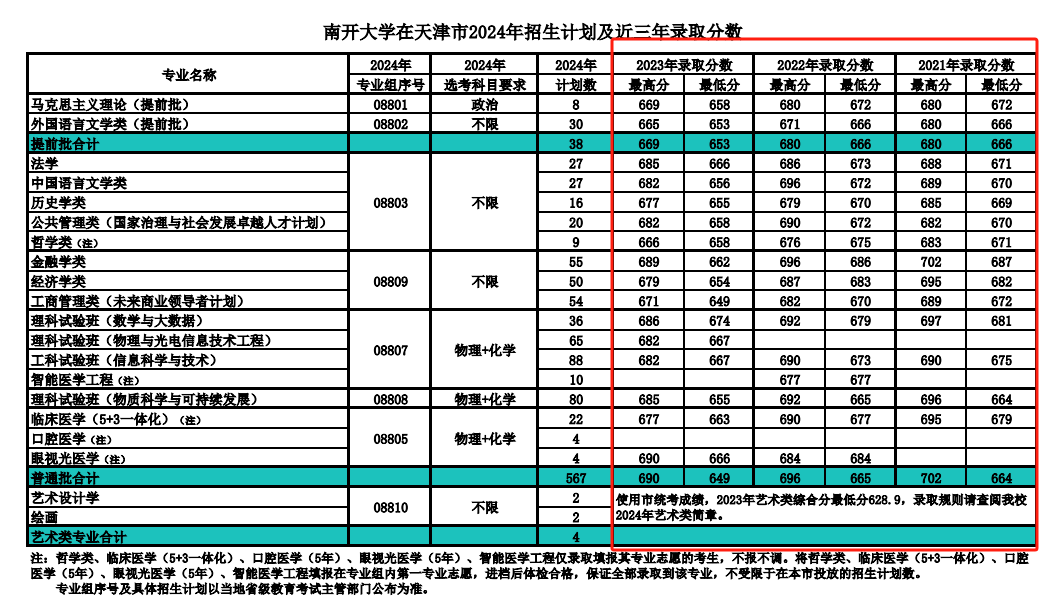 2023南开大学录取分数线（含2021-2022历年）