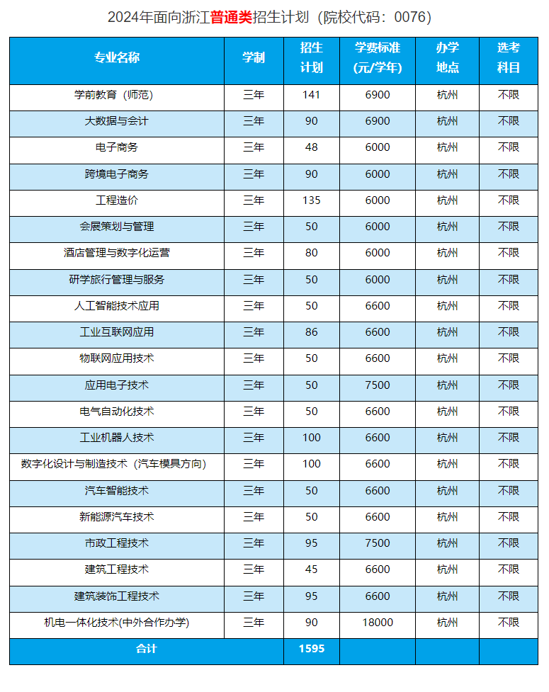 2024杭州科技职业技术半岛在线注册招生计划-各专业招生人数是多少