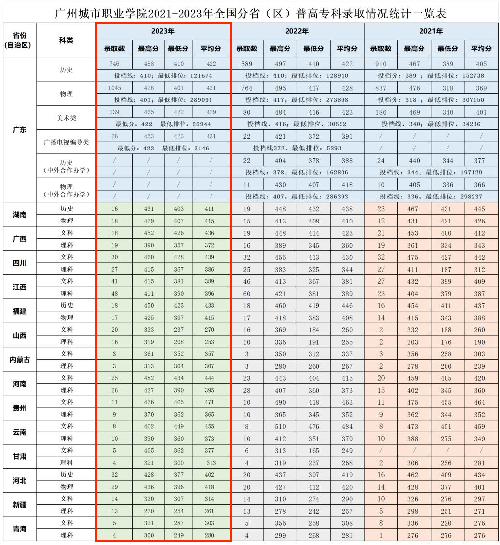 2023广州城市职业学院录取分数线（含2021-2022历年）