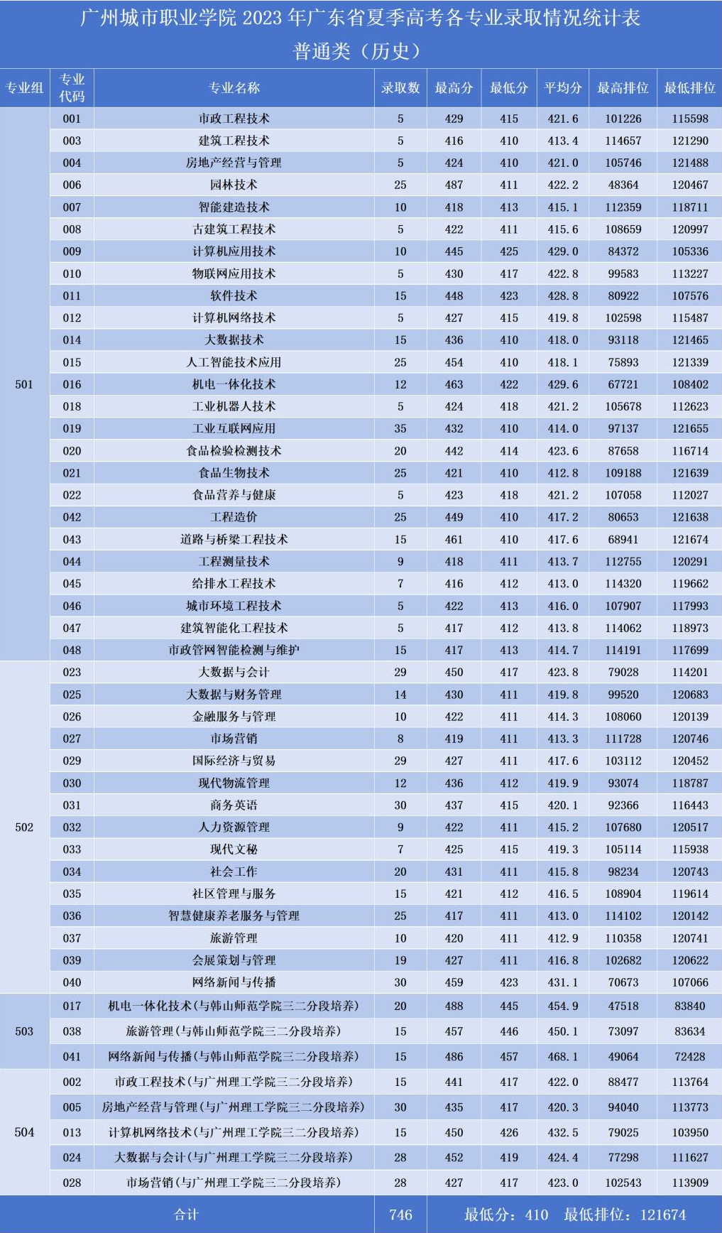 2023广州城市职业学院录取分数线（含2021-2022历年）