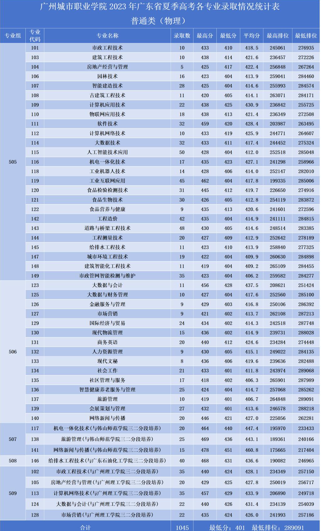 2023广州城市职业学院录取分数线（含2021-2022历年）