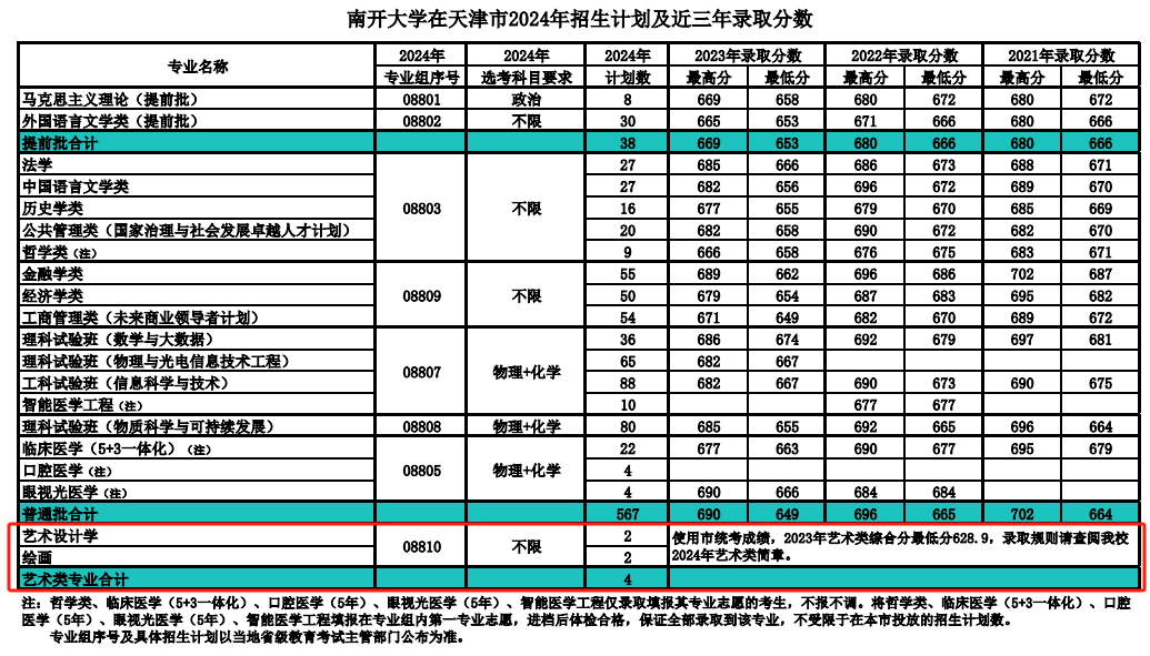 2023南开大学艺术类录取分数线（含2021-2022历年）