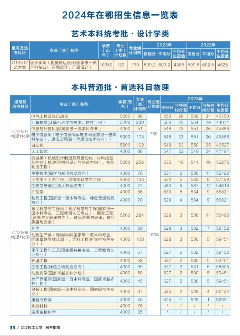 2024武汉轻工大学学费多少钱一年-各专业收费标准