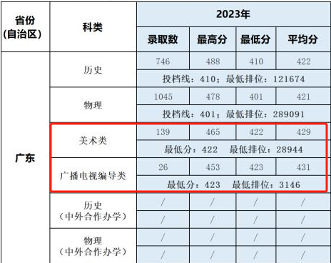 2023广州城市职业学院艺术类录取分数线（含2021-2022历年）