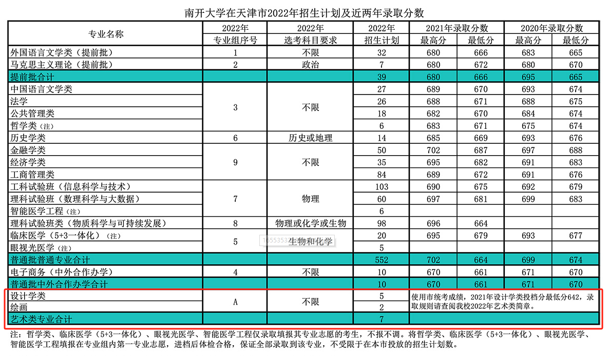 2023南开大学艺术类录取分数线（含2021-2022历年）