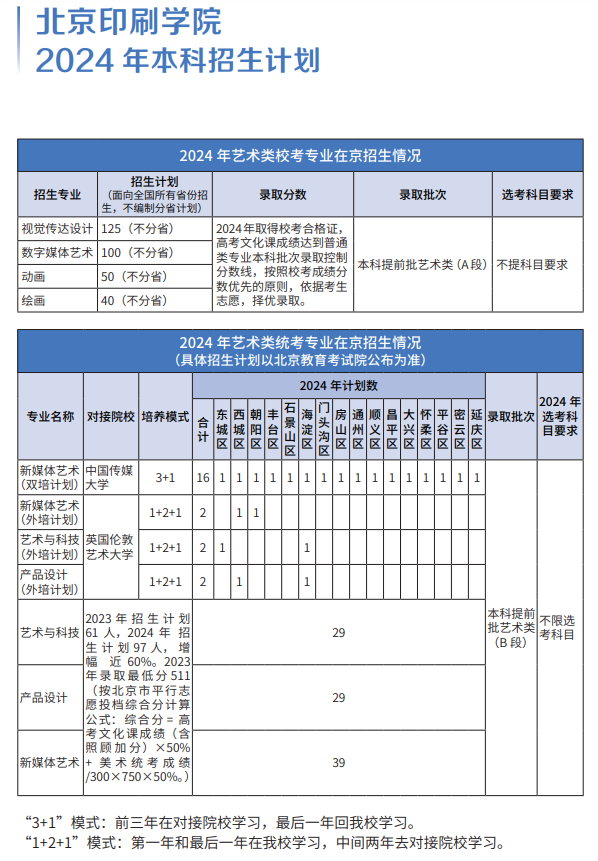 北京印刷学院有哪些专业？