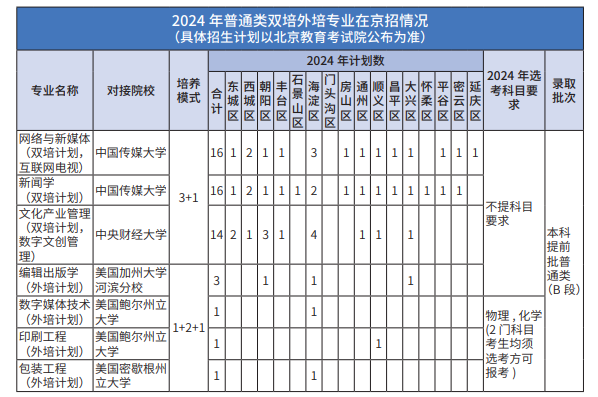 北京印刷学院有哪些专业？