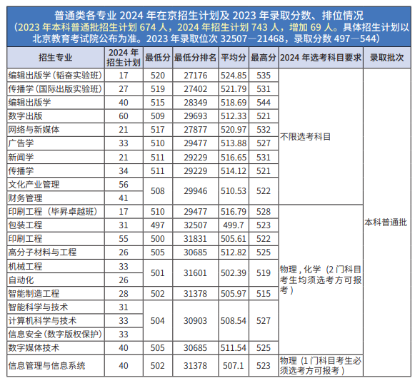 北京印刷学院有哪些专业？