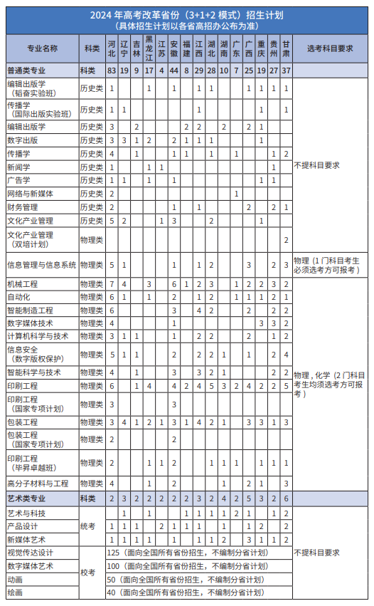 2024北京印刷半岛在线注册招生计划-各专业招生人数是多少