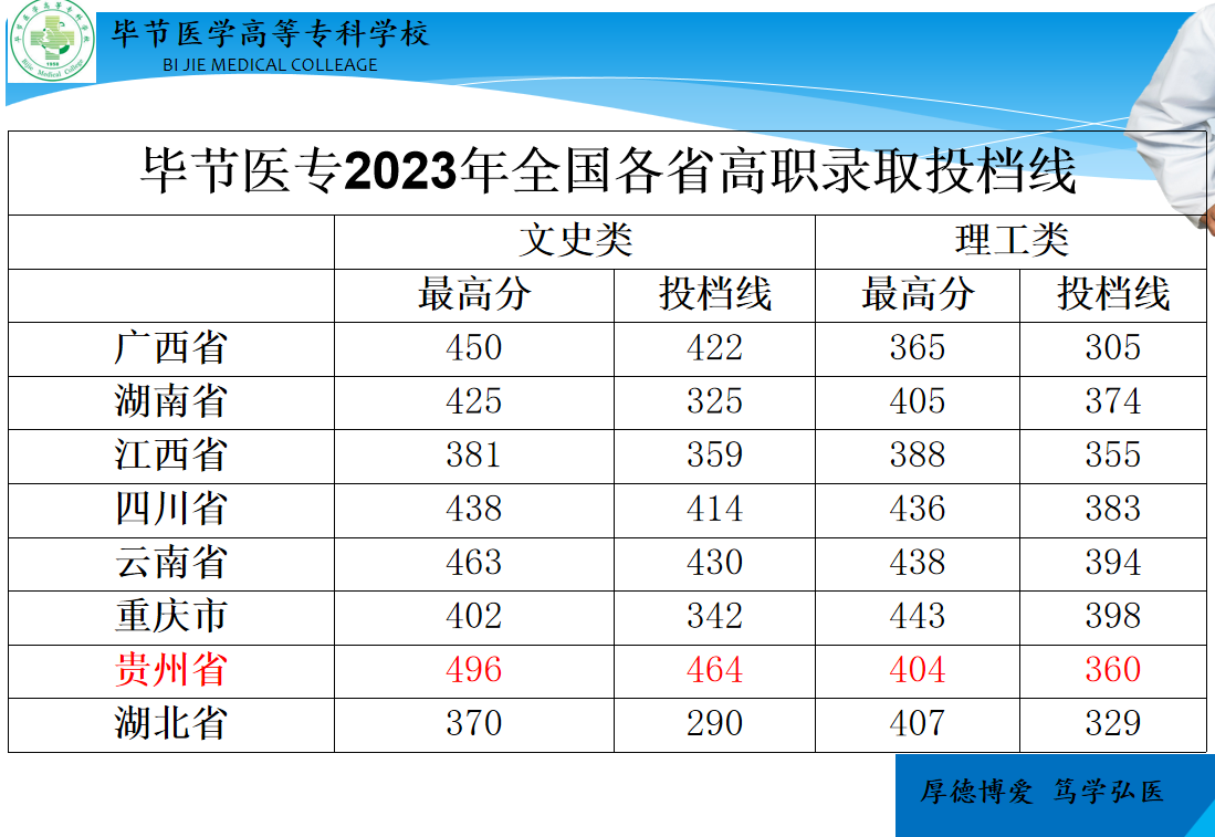 2023毕节医学高等专科半岛在线注册录取分数线（含2021-2022历年）