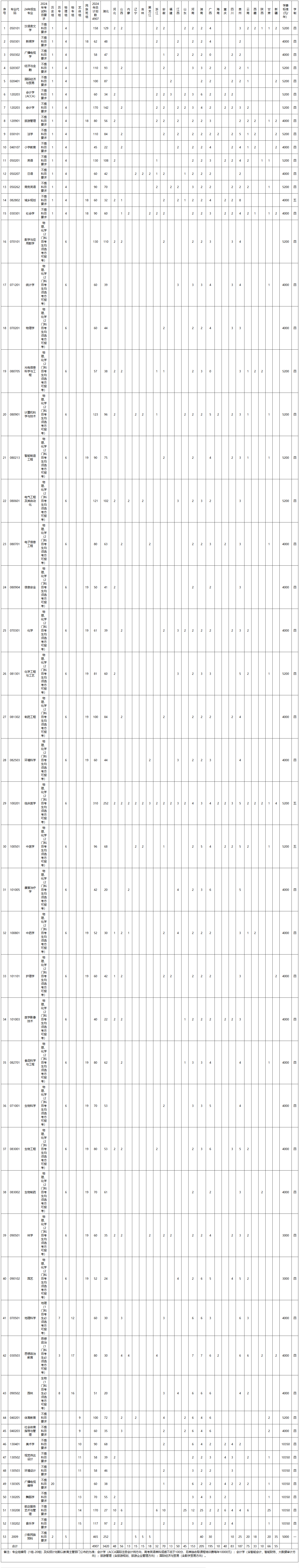 2024湖北民族大学招生计划-各专业招生人数是多少