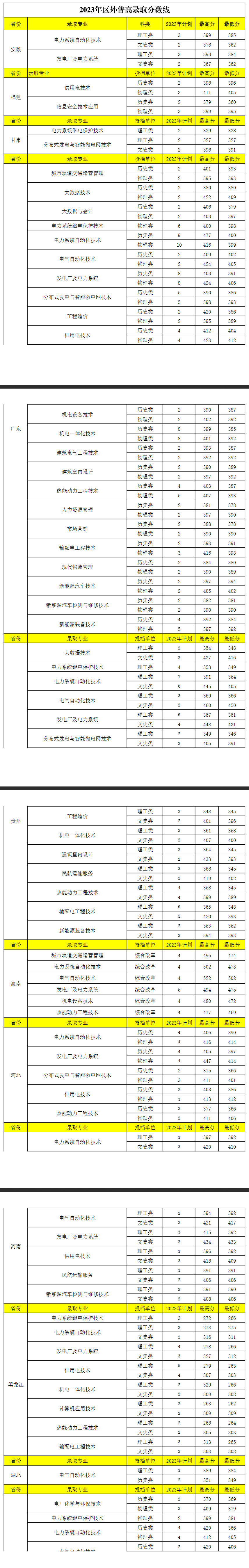 2023广西电力职业技术半岛在线注册录取分数线（含2021-2022历年）