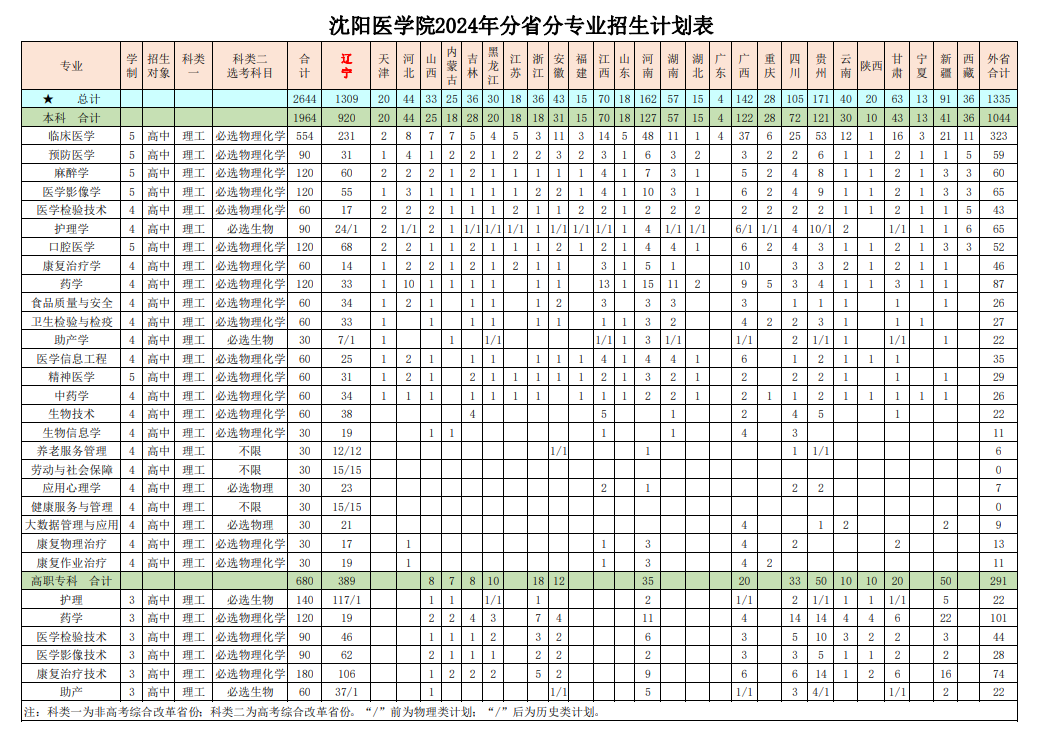 2024沈阳医半岛在线注册招生计划-各专业招生人数是多少