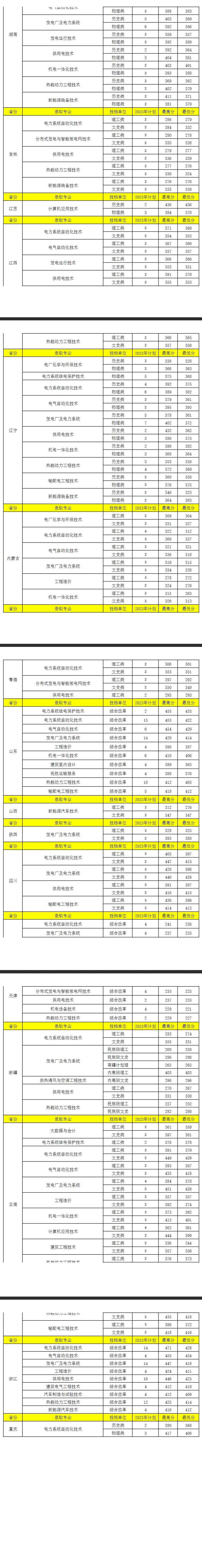 2023广西电力职业技术半岛在线注册录取分数线（含2021-2022历年）