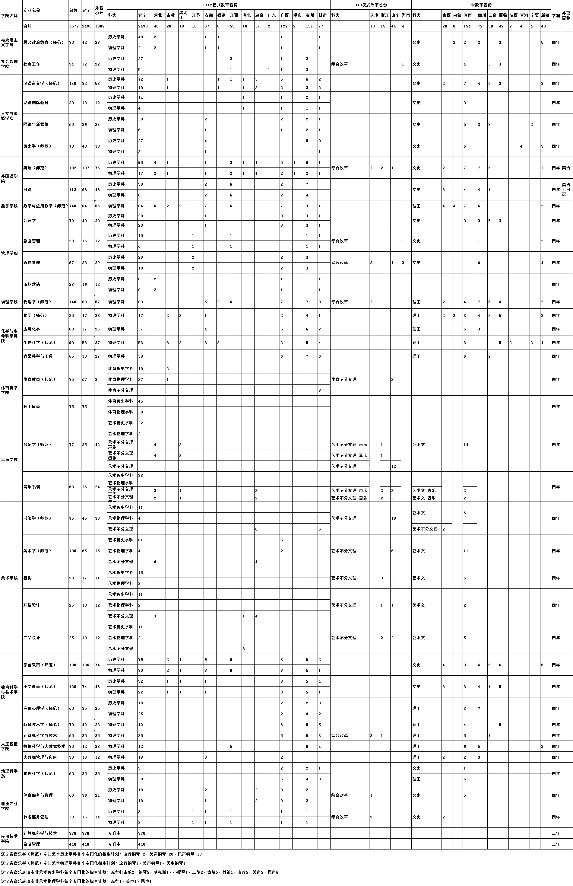 2024鞍山师范半岛在线注册招生计划-各专业招生人数是多少