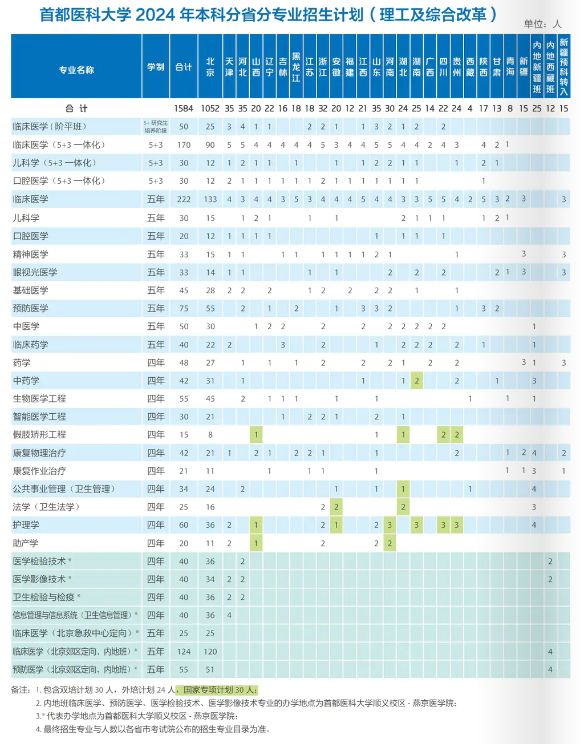 2024首都医科大学招生计划-各专业招生人数是多少