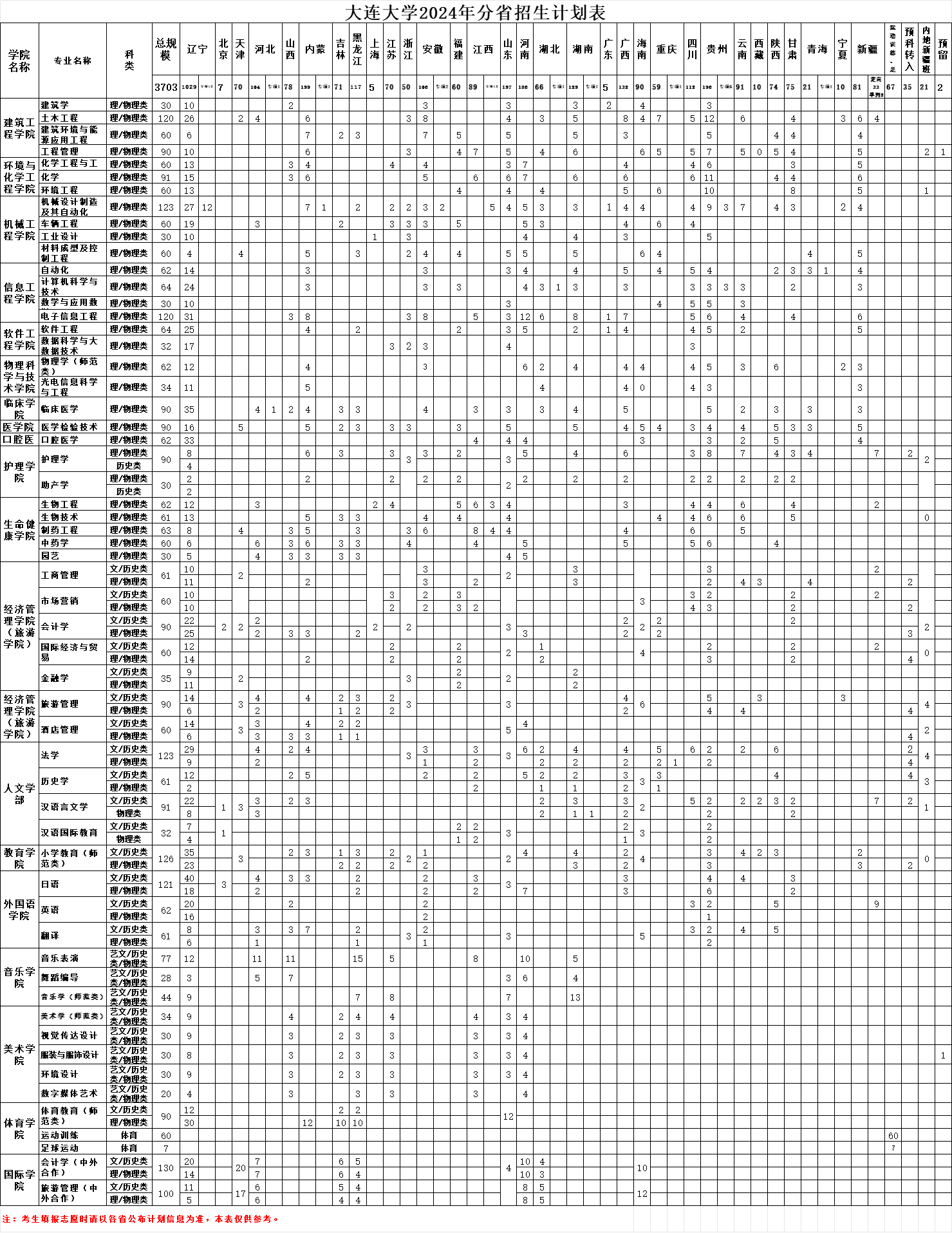 2024大连大学招生计划-各专业招生人数是多少