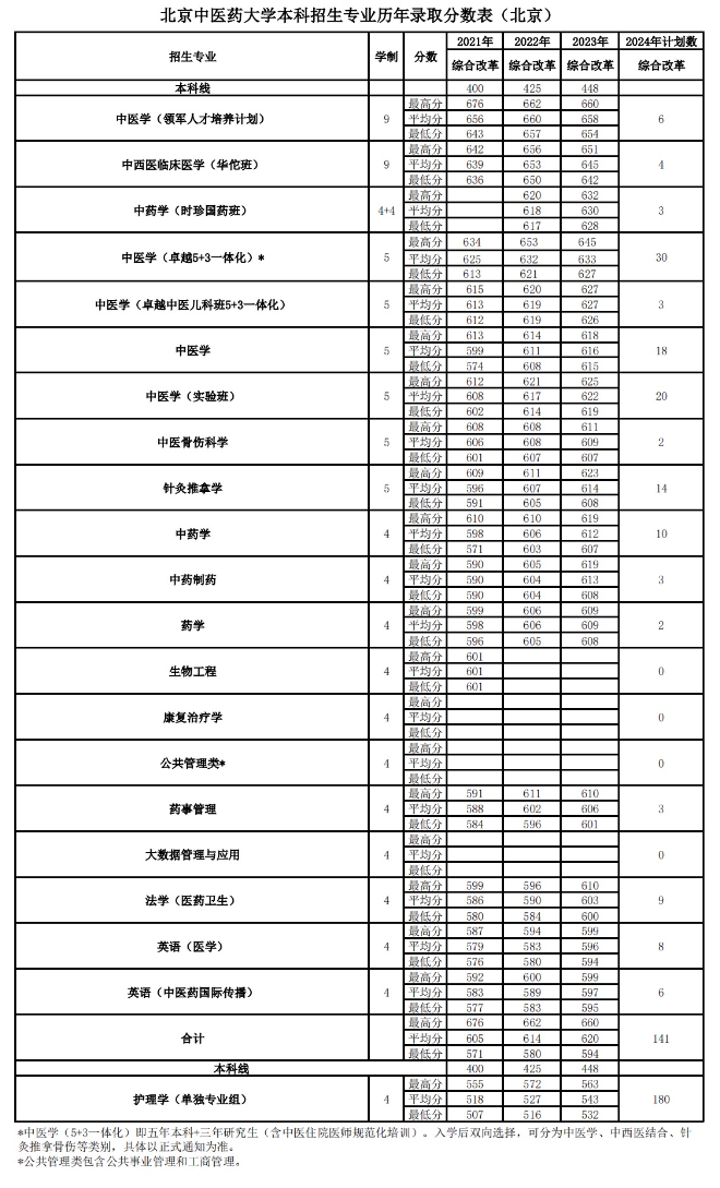 北京中医药大学有哪些专业？