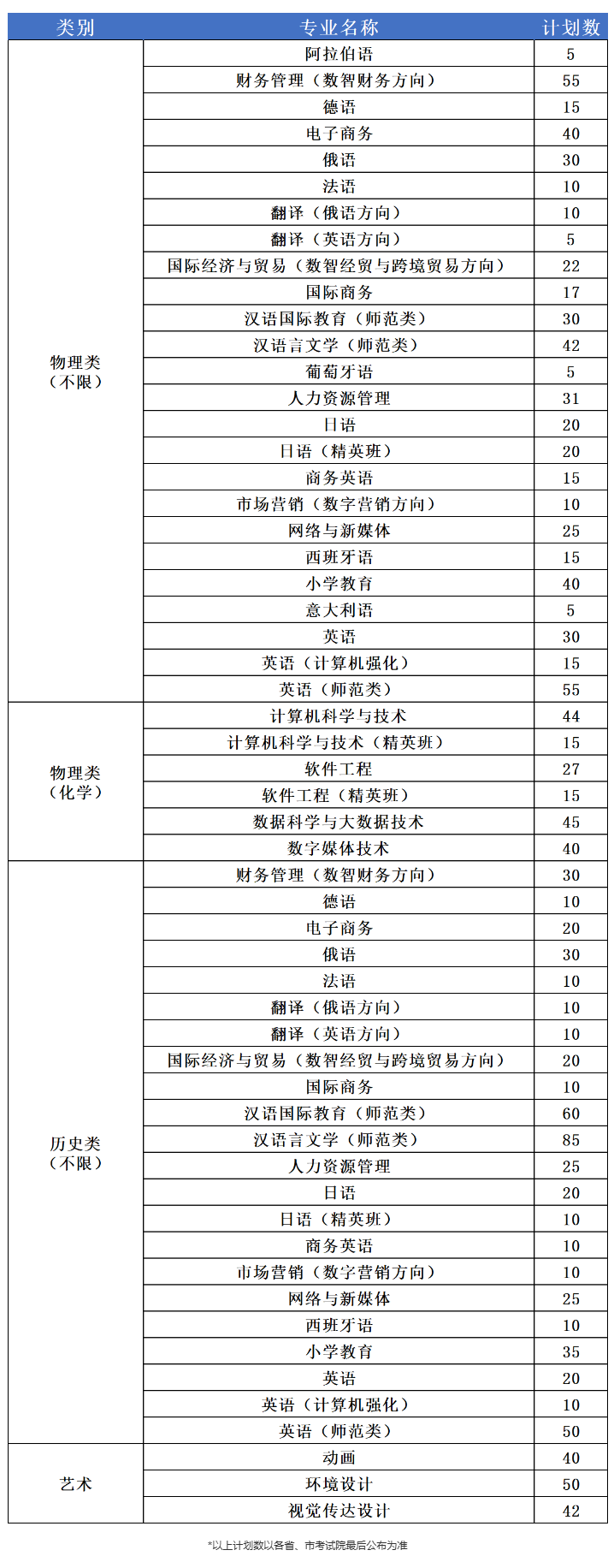 2024黑龙江外国语半岛在线注册招生计划-各专业招生人数是多少