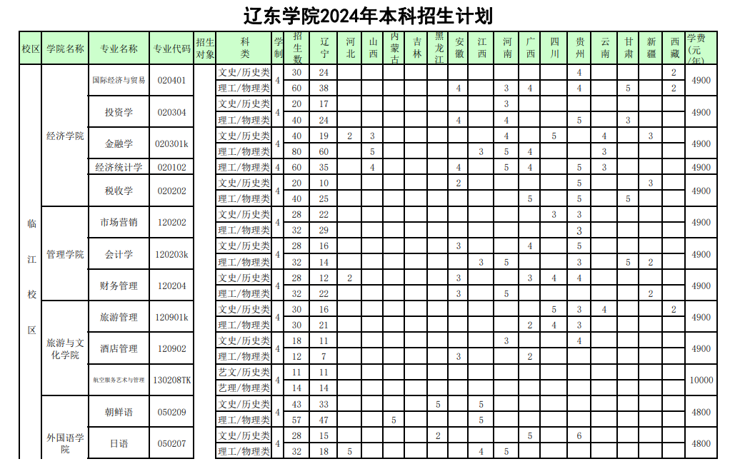 2024辽东半岛在线注册招生计划-各专业招生人数是多少