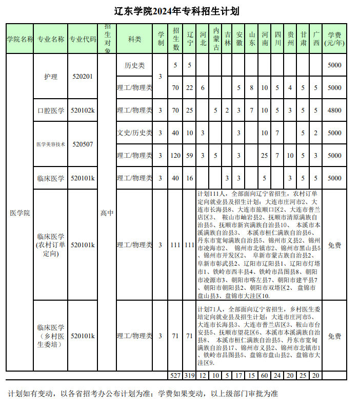 2024辽东半岛在线注册招生计划-各专业招生人数是多少