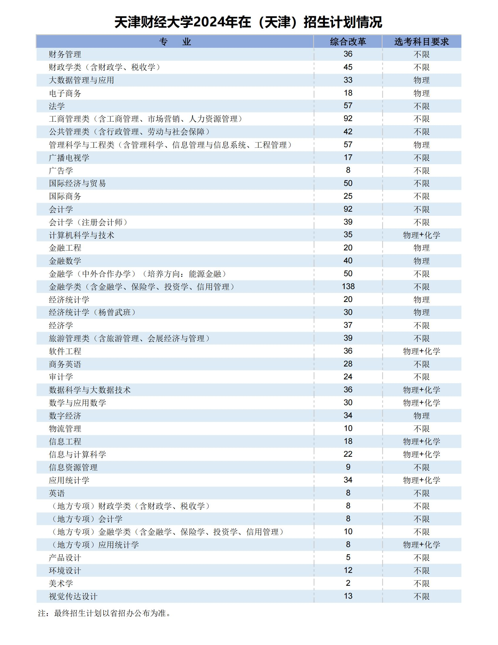 2024天津财经大学招生计划-各专业招生人数是多少