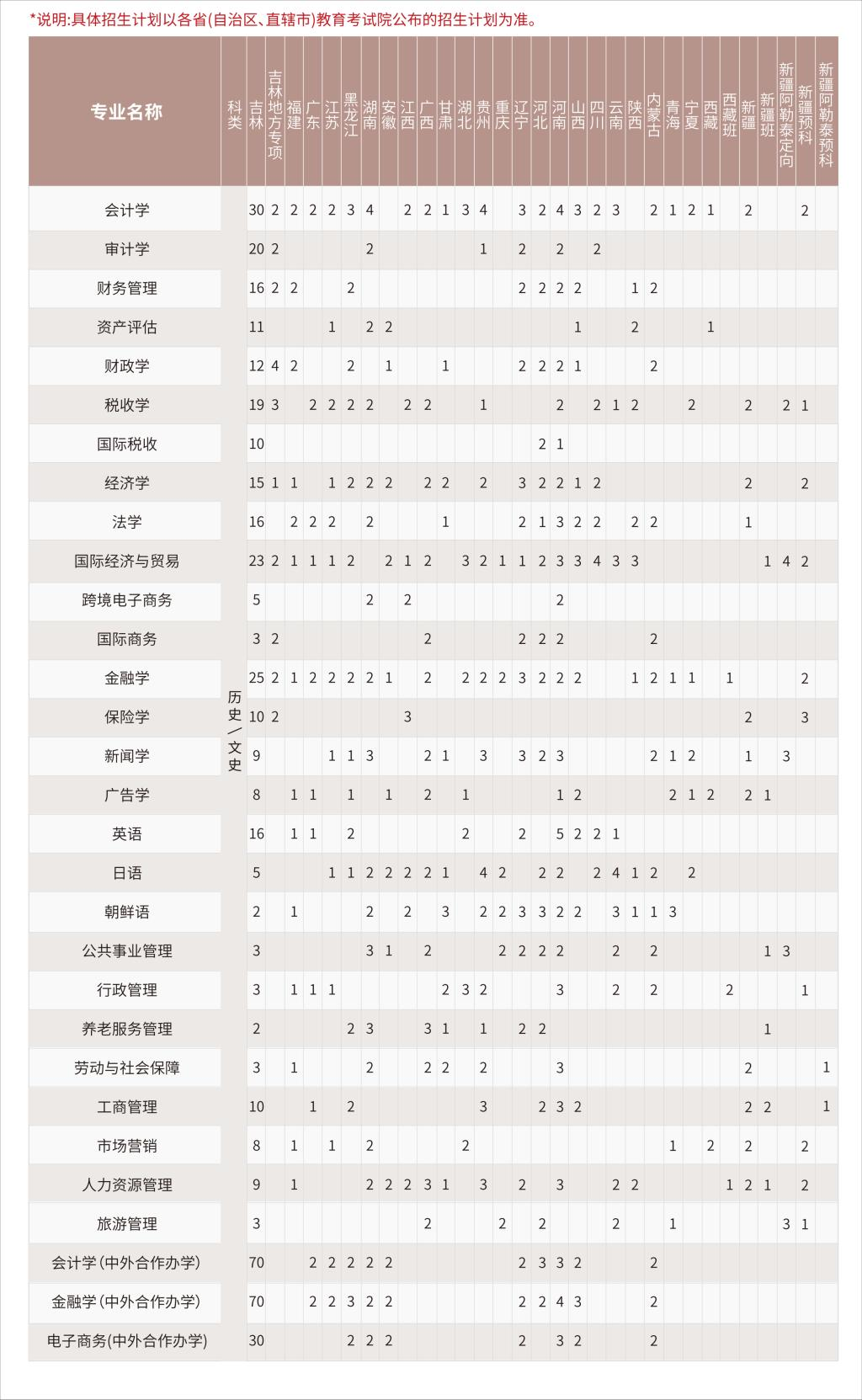 2024吉林财经大学招生计划-各专业招生人数是多少