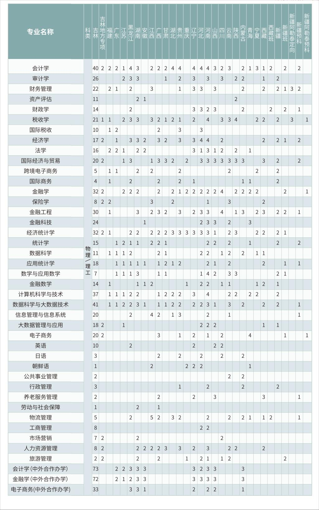 2024吉林财经大学招生计划-各专业招生人数是多少