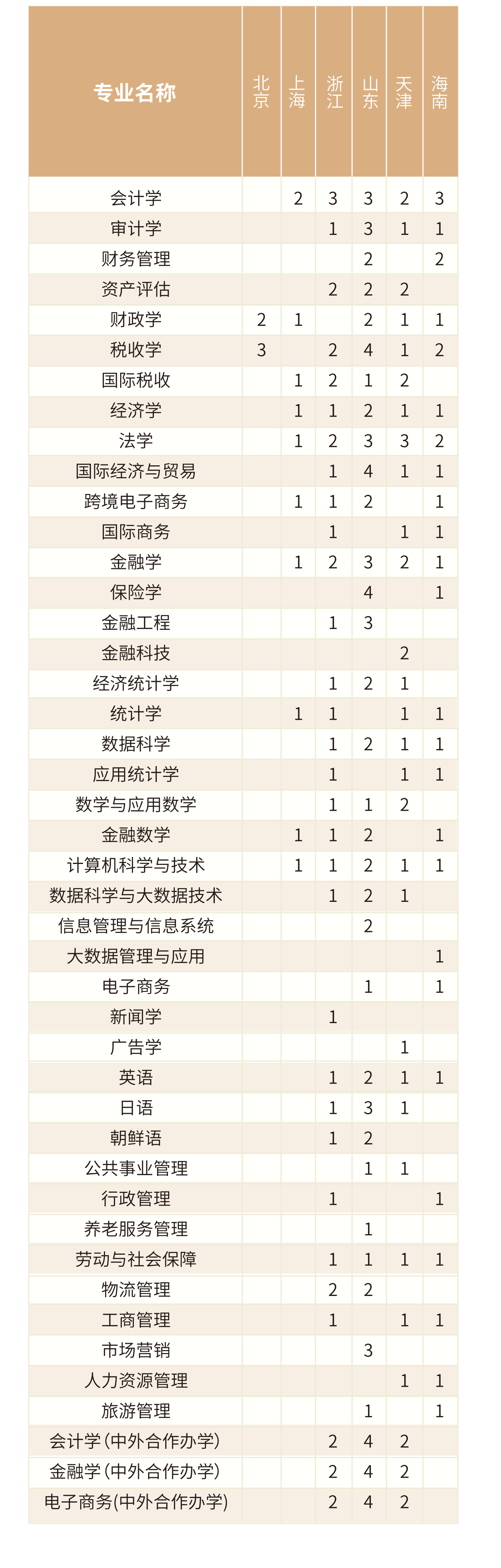 2024吉林财经大学招生计划-各专业招生人数是多少