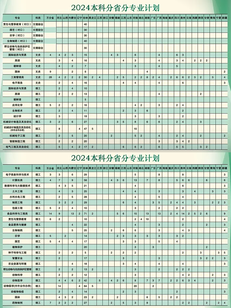 2024吉林农业科技半岛在线注册招生计划-各专业招生人数是多少