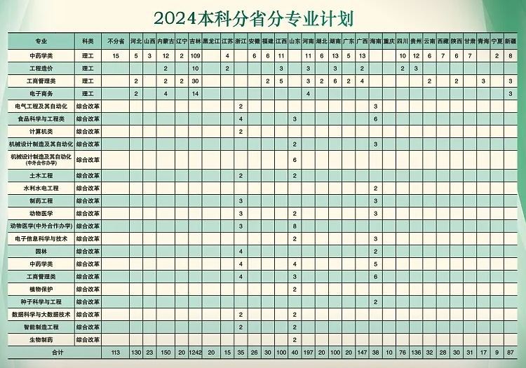 2024吉林农业科技半岛在线注册招生计划-各专业招生人数是多少