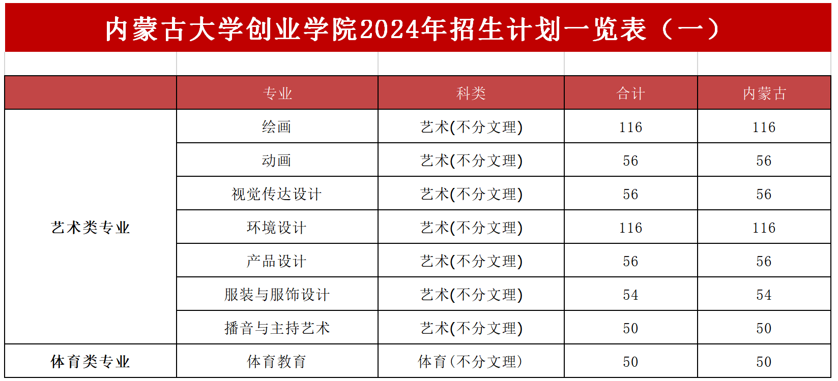 2024内蒙古大学创业半岛在线注册招生计划-各专业招生人数是多少