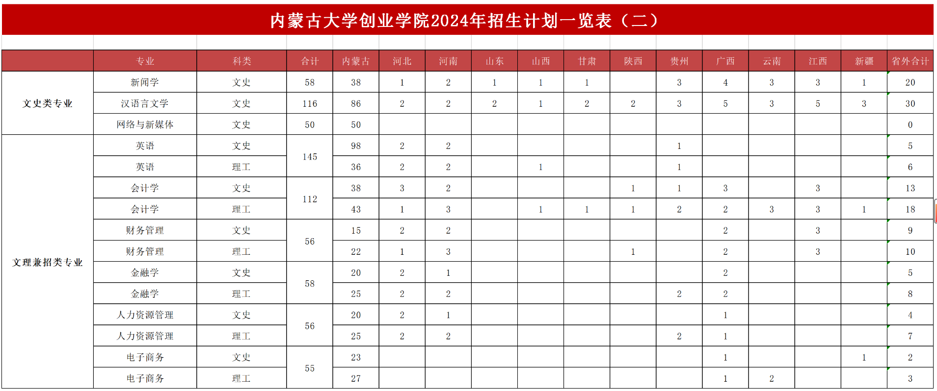 内蒙古大学创业半岛在线注册有哪些专业？