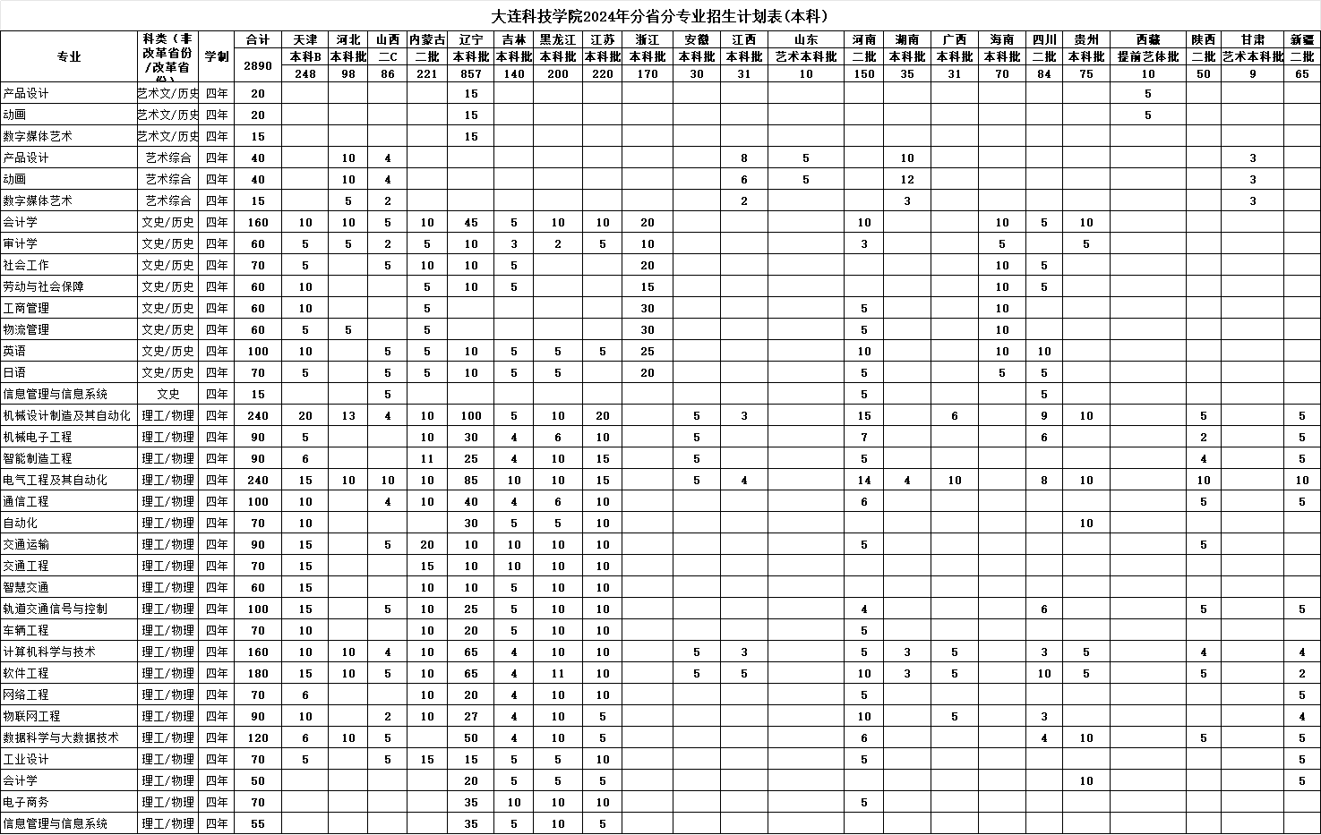 2024大连科技半岛在线注册招生计划-各专业招生人数是多少