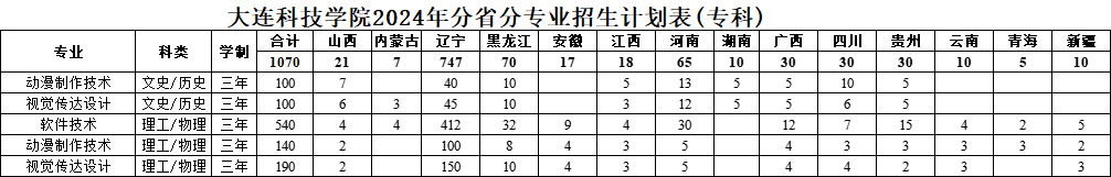 2024大连科技半岛在线注册招生计划-各专业招生人数是多少