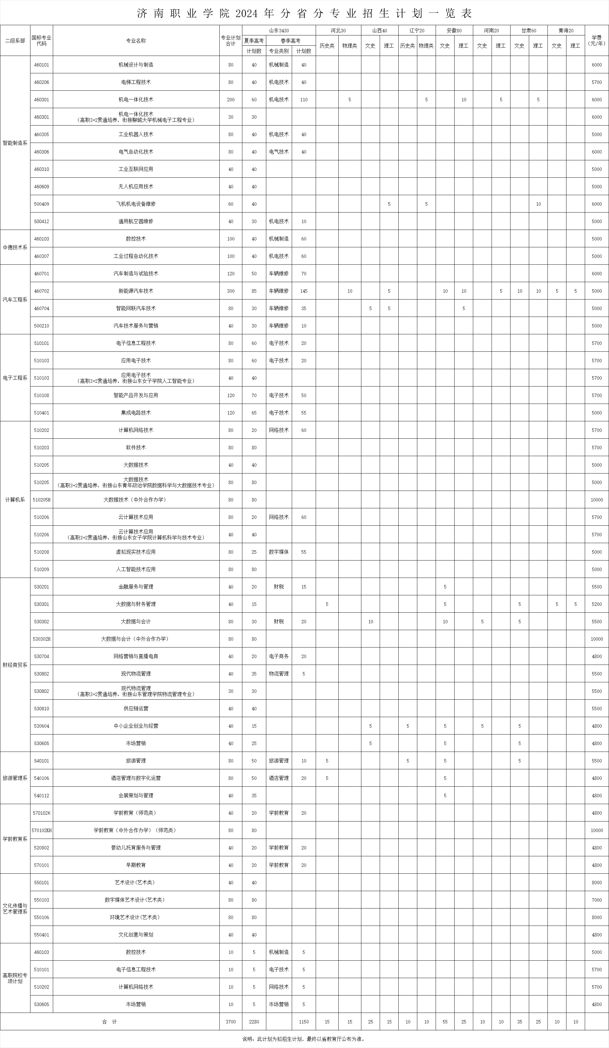 2024济南职业学院招生计划-各专业招生人数是多少