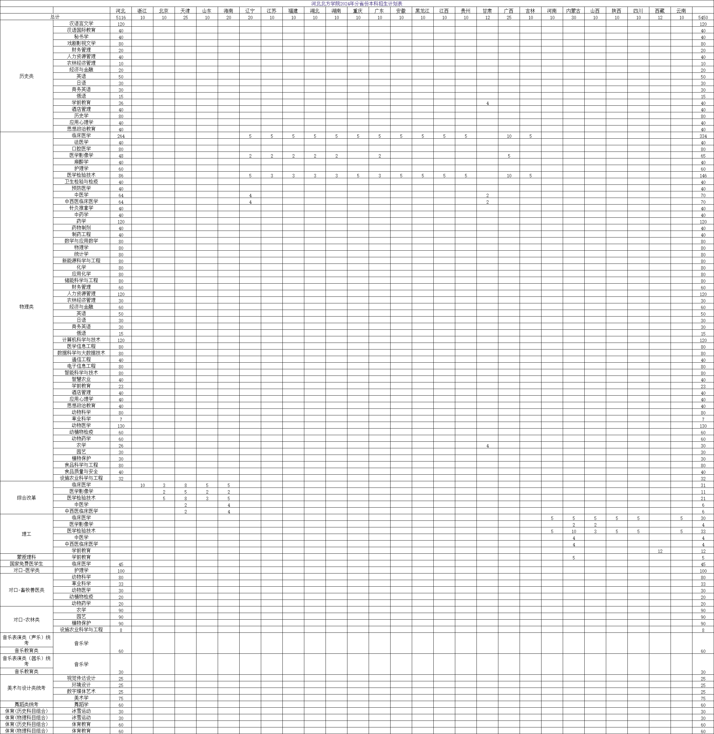2024河北北方学院招生计划-各专业招生人数是多少
