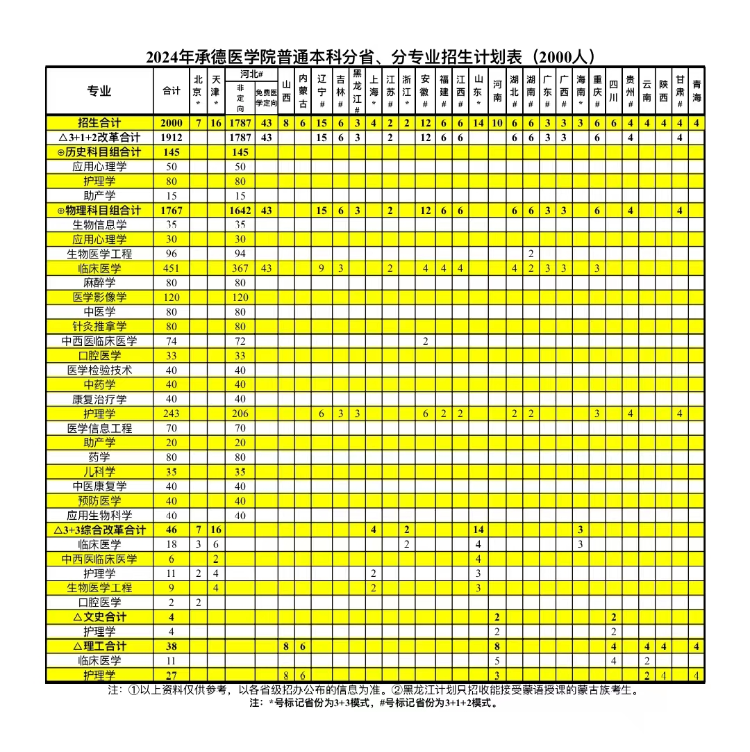 承德医半岛在线注册有哪些专业？