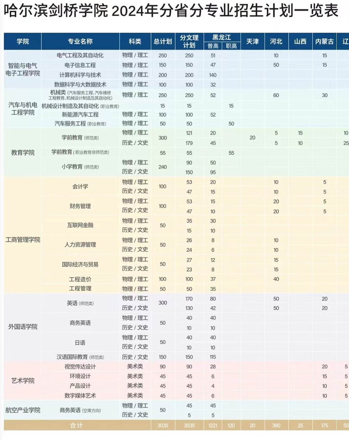 哈尔滨剑桥学院有哪些专业？