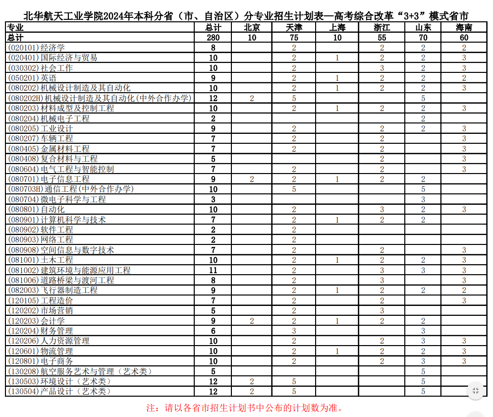 2024北华航天工业半岛在线注册招生计划-各专业招生人数是多少