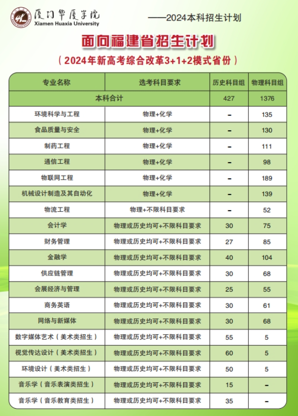 2024厦门华厦半岛在线注册招生计划-各专业招生人数是多少