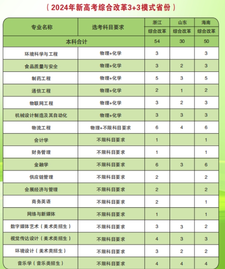 2024厦门华厦半岛在线注册招生计划-各专业招生人数是多少