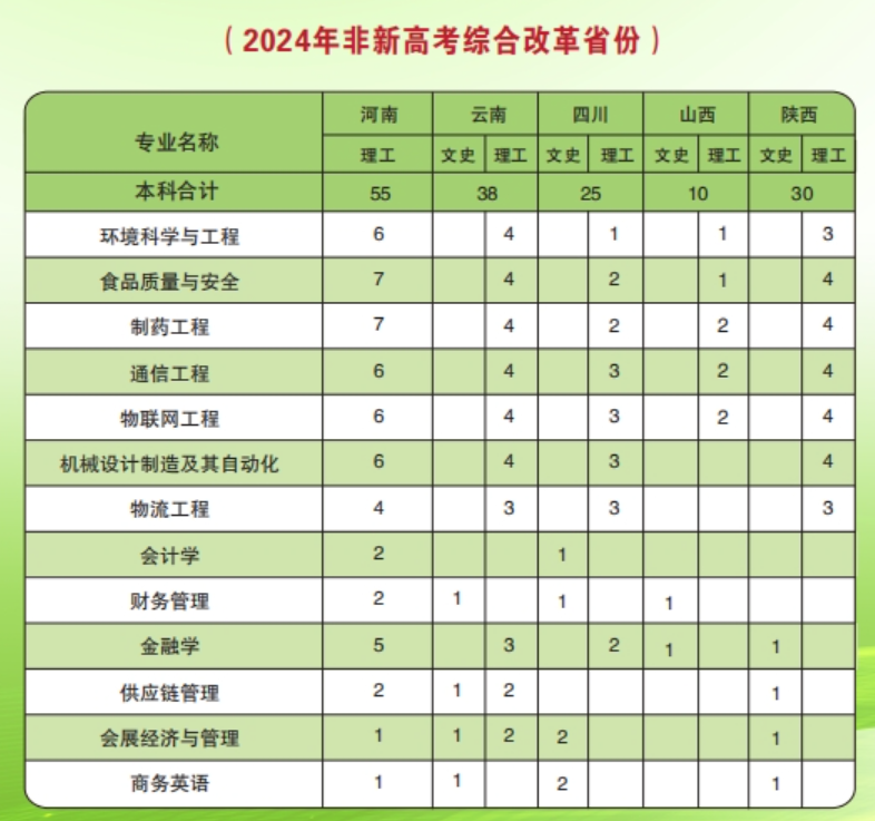 2024厦门华厦半岛在线注册招生计划-各专业招生人数是多少